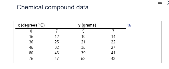 n
Chemical compound data
x (degrees °C)
0
15
723235
y (grams)
5
7
12
10
14
30
21
22
45
35
27
60
43
39
41
75
47
53
43