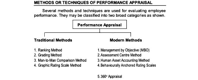 METHODS OR TECHNIQUES OF PERFORMANCE APPRAISAL
Several methods and techniques are used for evaluating employee
performance. They may be classified into two broad categories as shown.
Performance Appraisal
Traditional Methods
Modern Methods
1. Ranking Method
2. Grading Method
1. Management by Objective (MBO)
2. Assessment Centre Method
3. Man-to-Man Comparison Method
4. Graphic Rating Scale Method
3. Human Asset Accounting Method
4. Behaviourally Anchored Rating Scales
5.360° Appraisal
