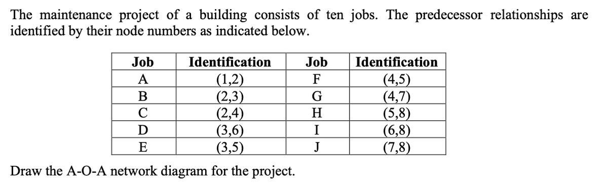 The maintenance project of a building consists of ten jobs. The predecessor relationships are
identified by their node numbers as indicated below.
Job
Identification
Job
Identification
(1,2)
(2,3)
(2,4)
(3,6)
(3,5)
(4,5)
(4,7)
(5,8)
(6,8)
(7,8)
A
F
B
G
H.
D
I
E
J
Draw the A-O-A network diagram for the project.
