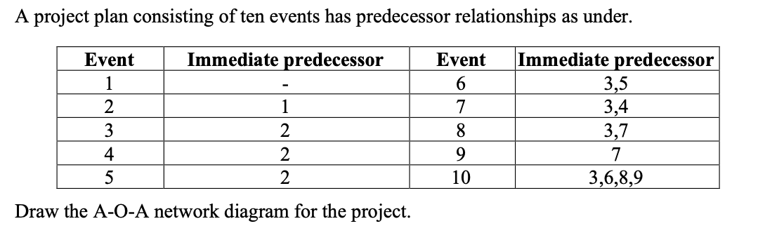 A project plan consisting of ten events has predecessor relationships as under.
Immediate predecessor
3,5
3,4
3,7
Event
Immediate predecessor
Event
1
6.
1
7
3
2
8
4
2
9.
7
2
10
3,6,8,9
Draw the A-O-A network diagram for the project.
