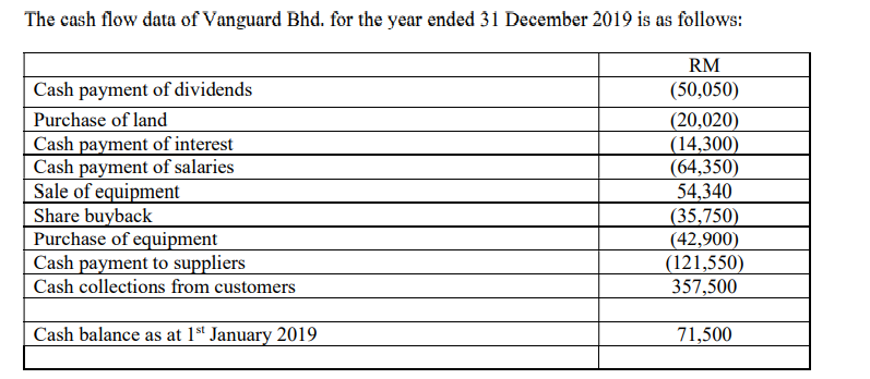 The cash flow data of Vanguard Bhd. for the year ended 31 December 2019 is as follows:
RM
Cash payment of dividends
(50,050)
(20,020)
(14,300)
(64,350)
54,340
(35,750)
(42,900)
(121,550)
357,500
Purchase of land
Cash payment of interest
Cash payment of salaries
Sale of equipment
Share buyback
Purchase of equipment
Cash payment to suppliers
Cash collections from customers
Cash balance as at 1st January 2019
71,500
