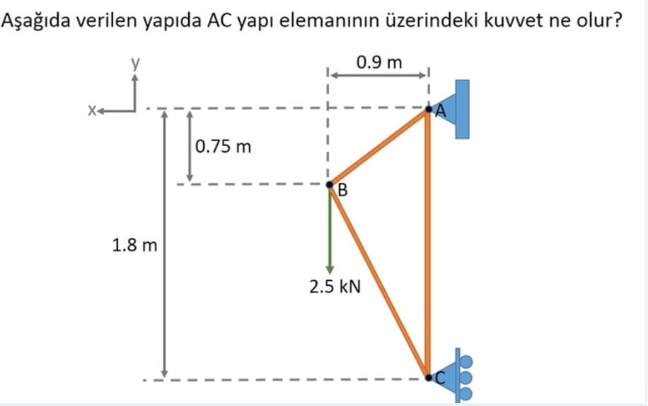 Aşağıda verilen yapıda AC yapı elemanının üzerindeki kuvvet ne olur?
0.9 m
0.75 m
1.8 m
2.5 kN
