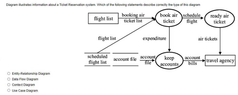 Diagram illustrates information about a Ticket Reservation system. Which of the following statements describe correctly the type of this diagram
booking air
ticket list
book air schedule
ready air
ticket
flight list
ticket
flight
flight list
expenditure
air tickets
scheduled
account file account
file
keep
accounts
account
flight list
bills
travel agency
Entity-Relationship Diagram
Data Flow Diagram
Context Diagram
O Use Case Diagram
