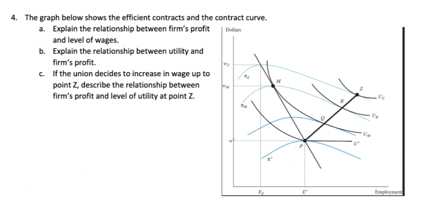 4. The graph below shows the efficient contracts and the contract curve.
a. Explain the relationship between firm's profit
and level of wages.
Dollars
b. Explain the relationship between utility and
firm's profit.
c. If the union decides to increase in wage up to
point Z, describe the relationship between
firm's profit and level of utility at point Z.
Uz
UR
UM
E
Employment
