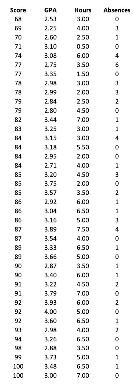 Score
GPA
Hours
Absences
68
2.53
3.00
69
2.25
4.00
3
70
2.60
2.50
1
71
3.10
0.50
74
3.08
6.00
4
77
2.75
3.50
6
77
3.35
1.50
78
2.98
3.00
3
78
2.99
2.00
3
79
2.84
2.50
2
79
2.80
4.50
82
3.44
7.00
1
83
3.25
3.00
1
84
3.15
3.00
4
84
3.18
5.50
84
2.95
2.00
84
2.71
4.00
1
85
3.20
4.50
85
3.75
2.00
85
3.57
3.50
2
86
2.92
6.00
1
86
3.04
6.50
1
86
3.16
5.00
87
3.89
7.50
4
87
3.54
4.00
89
3.33
6.50
1
89
3.66
5.00
90
2.87
3.50
90
3.40
6.00
1
91
3.22
4.50
91
3.79
7.00
92
3.93
6.00
2
92
4.00
5.00
92
3.60
6.50
1
93
2.98
4.00
2
94
3.26
6.50
98
2.88
3.50
99
3.73
5.00
1
100
3.48
6.50
1
100
3.00
7.00
