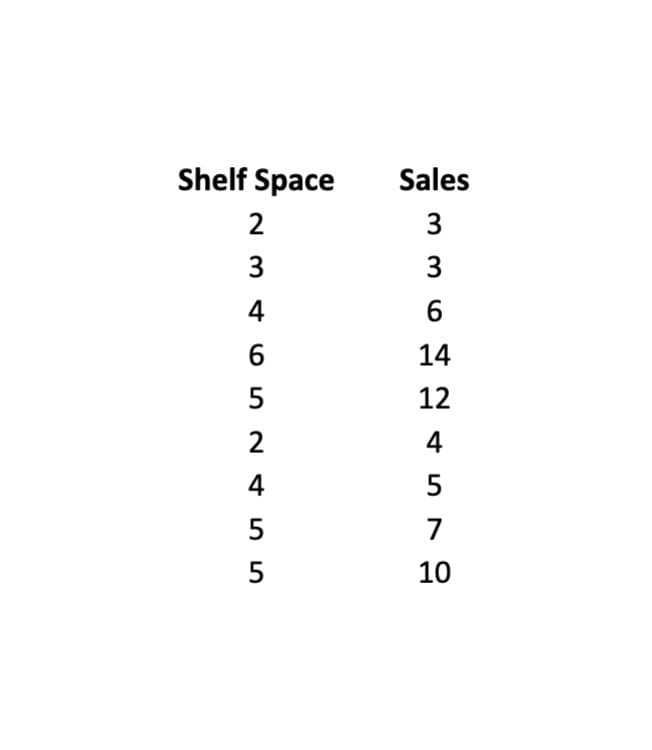 Shelf Space
Sales
2
3
3
3
4
6
6
14
12
2
4
4
5
5
7
10
