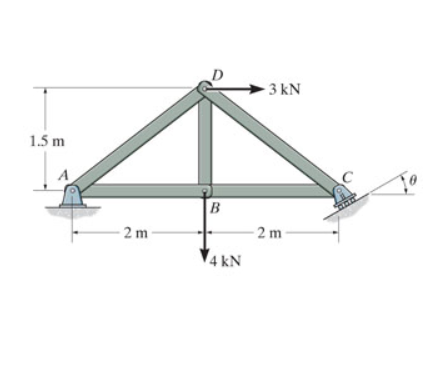 - 3 kN
1.5 m
2 m
2 m
4 kN
