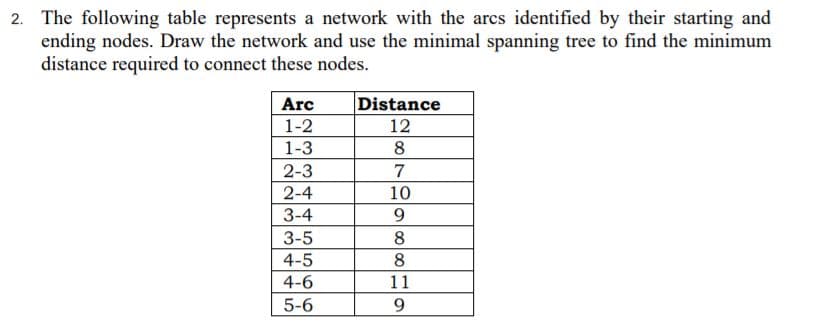 2. The following table represents a network with the arcs identified by their starting and
ending nodes. Draw the network and use the minimal spanning tree to find the minimum
distance required to connect these nodes.
Arc
Distance
1-2
12
1-3
8
2-3
7
2-4
10
3-4
9.
3-5
8
4-5
4-6
11
5-6
9.
