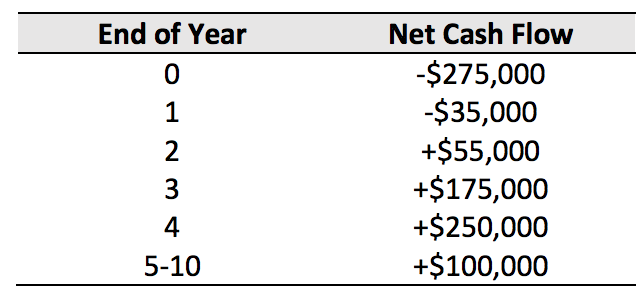 End of Year
0
123 +
4
5-10
Net Cash Flow
-$275,000
-$35,000
+$55,000
+$175,000
+$250,000
+$100,000