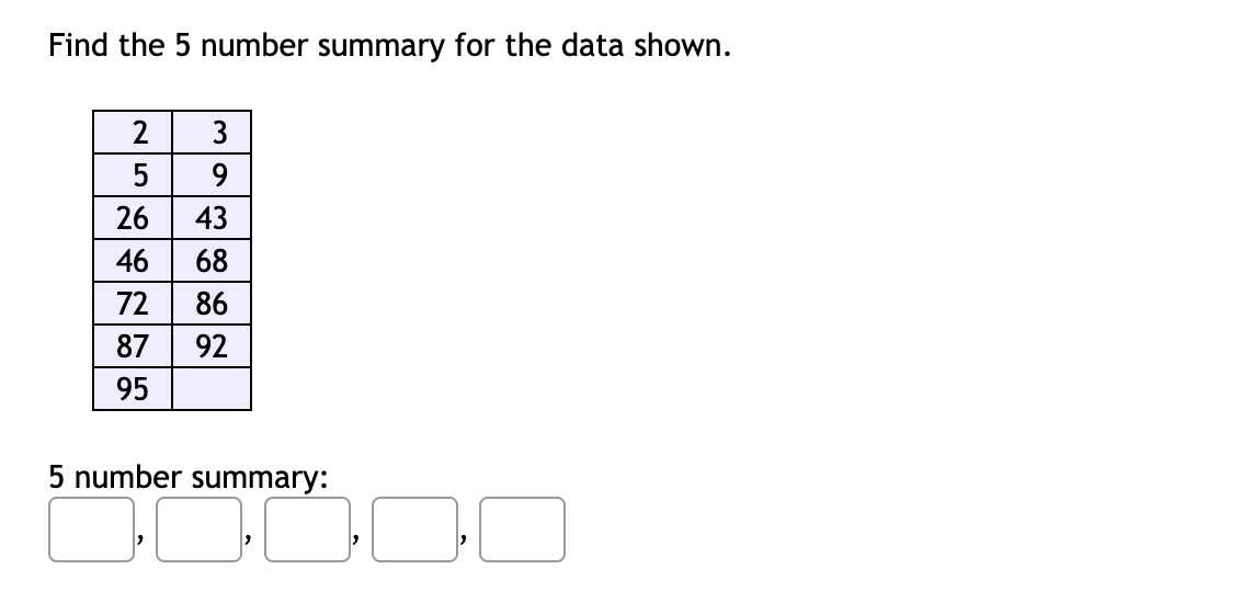 Find the 5 number summary for the data shown.
3
5
26
43
46
68
72
86
87
92
95
5 number summary:
