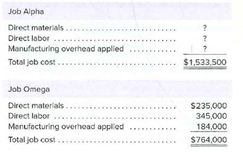 Job Alpha
Direct materials.
Direct labor ...
Manufacturing overhead applied
Total job cost .
$1,533,500
Job Omega
Direct materials .
$235,000
345,000
Direct labor ...
Manufacturing overhead applied
184,000
...
Total job cost
$764,000
