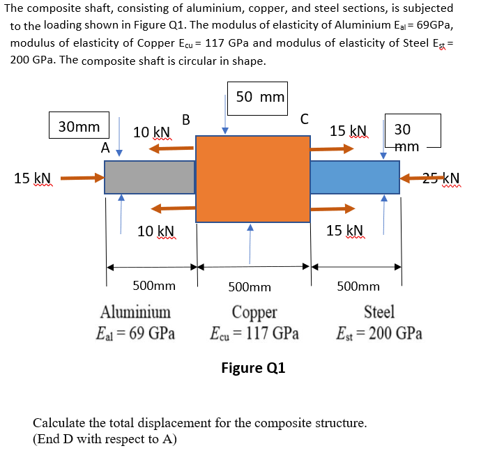 The composite shaft, consisting of aluminium, copper, and steel sections, is subjected
to the loading shown in Figure Q1. The modulus of elasticity of Aluminium Eal = 69GPA,
modulus of elasticity of Copper Ecu = 117 GPa and modulus of elasticity of Steel Eg =
200 GPa. The composite shaft is circular in shape.
50 mm
C
15 kN
В
30mm
30
10 kN
A
mm
15 kN
25 kN
10 kN
15 kN
w
500mm
500mm
500mm
Aluminium
Сорer
Ecu = 117 GPa
Steel
Eal = 69 GPa
Est = 200 GPa
Figure Q1
Calculate the total displacement for the composite structure.
(End D with respect to A)

