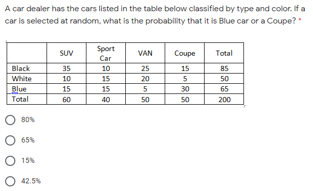 A car dealer has the cars listed in the table below classified by type and color. If a
car is selected at random, what is the probability that it is Blue car or a Coupe? *
Sport
SUV
VAN
Coupe
Total
Car
Black
35
10
25
15
85
White
10
15
20
50
Blue
15
15
30
65
Total
60
40
50
50
200
80%
O 65%
O 15%
O 42.5%
