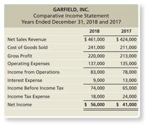 GARFIELD, INC.
Comparative Income Statement
Years Ended December 31, 2018 and 2017
2018
2017
Net Sales Revenue
$ 461,000
$ 424,000
Cost of Goods Sold
241,000
211,000
Gross Profit
220,000
213,000
Operating Expenses
137,000
135,000
Income from Operations
83,000
78,000
Interest Expense
9,000
13,000
Income Before Income Tax
74,000
65,000
Income Tax Expense
18,000
24,000
Net Income
S 56,000
S 41,000
