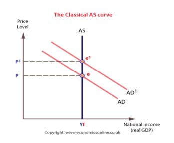 The Classical AS curve
Price
Level
AS
ADI
AD
National income
(real GDP)
Yf
Copyright: www.economicsonline.co.uk
