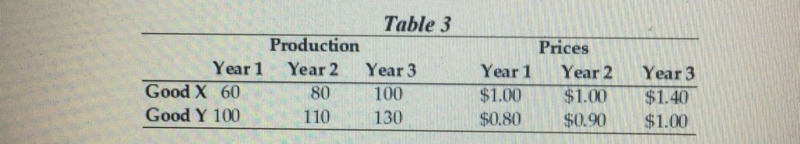 Table 3
Production
Prices
Year 1
Year 2
Year 3
Year 1
Year 2
Year 3
Good X 60
80
100
$1.00
$1.00
$1.40
Good Y 100
110
130
$0.80
$0.90
$1.00
