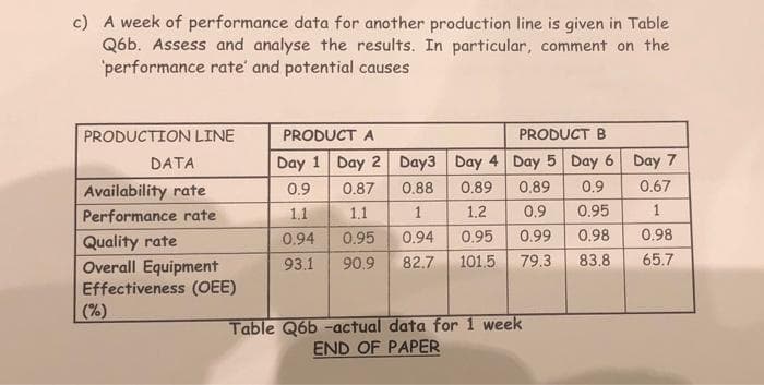 c) A week of performance data for another production line is given in Table
Q6b. Assess and analyse the results. In particular, comment on the
performance rate' and potential causes
PRODUCTION LINE
PRODUCT A
PRODUCT B
DATA
Day 1 Day 2 Day3 Day 4 Day 5 Day 6 Day 7
Availability rate
0.9
0.87
0.88
0.89
0.89
0.9
0.67
Performance rate
1.1
1.1
1.2
0.9
0.95
0.95
0.94
0.95
0.99
0.98
0.98
Quality rate
Overall Equipment
Effectiveness (OEE)
(%)
0.94
93.1
90.9
82.7
101.5
79.3
83.8
65.7
Table Q6b -actual data for 1 week
END OF PAPER
