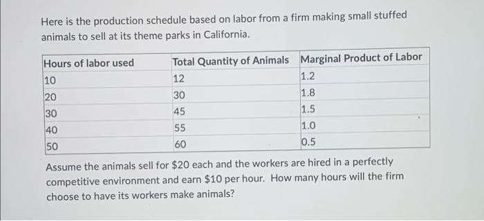 Here is the production schedule based on labor from a firm making small stuffed
animals to sell at its theme parks in California.
Total Quantity of Animals Marginal Product of Labor
1.2
Hours of labor used
10
20
30
40
50
12
1.8
1.5
1.0
30
45
55
60
0.5
Assume the animals sell for $20 each and the workers are hired in a perfectly
competitive environment and earn $10 per hour. How many hours will the firm
choose to have its workers make animals?
