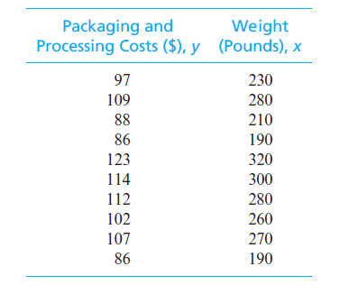 Packaging and
Processing Costs ($), y (Pounds), x
Weight
97
230
109
280
88
210
86
190
123
320
114
300
112
280
102
260
107
270
86
190

