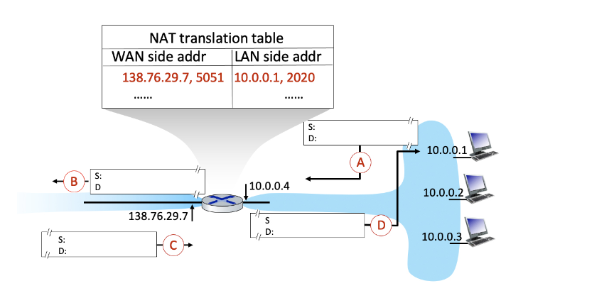 S:
D:
B
S:
D
NAT translation table
WAN side addr
138.76.29.7, 5051
138.76.29.7
10-
LAN side addr
10.0.0.1, 2020
10.0.0.4
S
D:
S:
D:
A
D
10.0.0.1
10.0.0.2
10.0.0.3