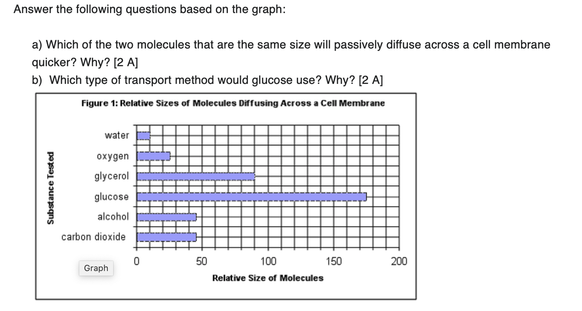 Answer the following questions based on the graph:
a) Which of the two molecules that are the same size will passively diffuse across a cell membrane
quicker? Why? [2 A]
b) Which type of transport method would glucose use? Why? [2 A]
Figure 1: Relative Sizes of Molecules Diffusing Across a Cell Membrane
Substance Tested
water
oxygen
glycerol
glucose
alcohol
carbon dioxide
Graph
50
100
Relative Size of Molecules
150
200