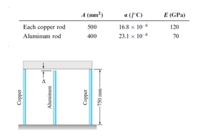 A (mm²)
a (/°C)
E (GPa)
16.8 x 10-6
23.1 x 10-6
Each copper rod
500
120
Aluminum rod
400
70
Copper
Aluminum
Copper
-750 mm-
