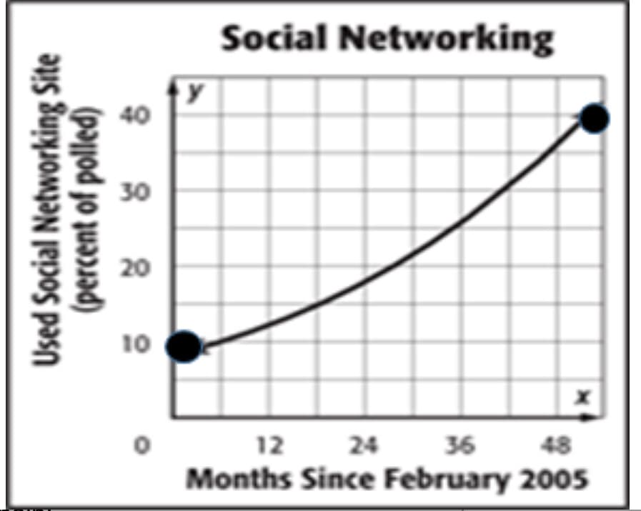 Social Networking
40
30
20
10
12 24
Months Since February 2005
36
48
Used Social Networking Site
(percent of polled)
