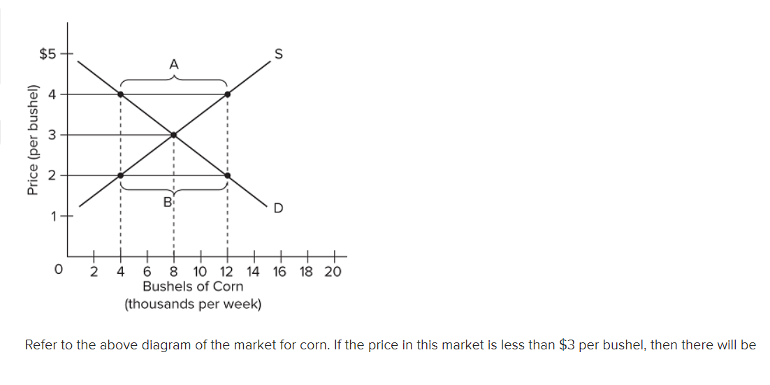$5
A
2
4
6.
8 10 12 14 16 18 20
Bushels of Corn
(thousands per week)
Refer to the above diagram of the market for corn. If the price in this market is less than $3 per bushel, then there will be
Price (per bushel)
