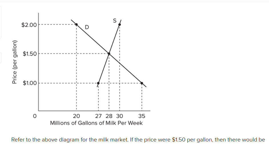 $2.00
D
$1.50
$1.00
20
27 28 30
35
Millions of Gallons of Milk Per Week
Refer to the above diagram for the milk market. If the price were $1.50 per gallon, then there would be
Price (per gallon)
