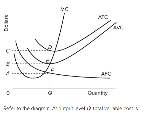MC
АТС
AVC
C
E
B
A
AFC
Quantity
Refer to the diagram. At output level Q, total variable cost is
Dollars
