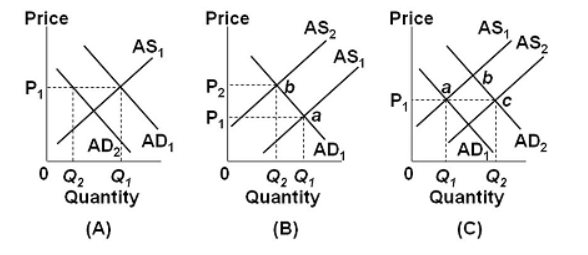 Price
Price
Price
AS,
AS,
AS2
AS,
AS,
P2
AD, AD,
AD2
O Q2 Q,
Quantity
AD,
Q2 Q,
Quantity
AD
O Q, Q2
Quantity
(A)
(B)
(C)
to
P,
