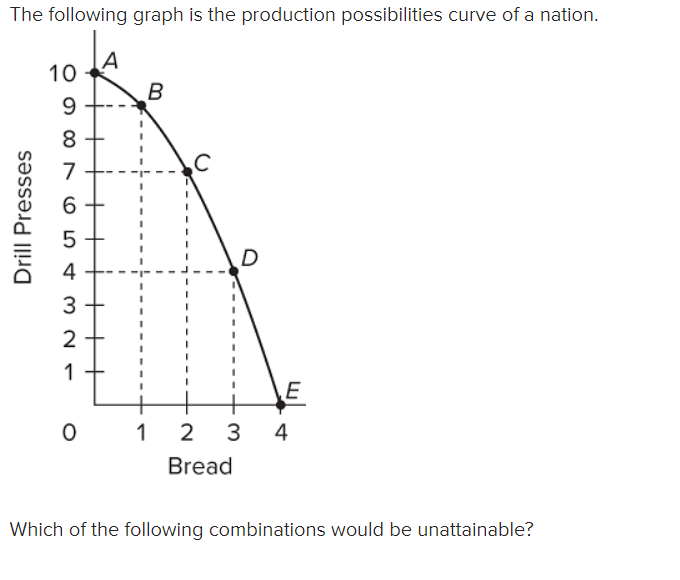 The following graph is the production possibilities curve of a nation.
10
B
9.
7
6.
4
3
2
1
E
1
2
3
4
Bread
Which of the following combinations would be unattainable?
Drill Presses
