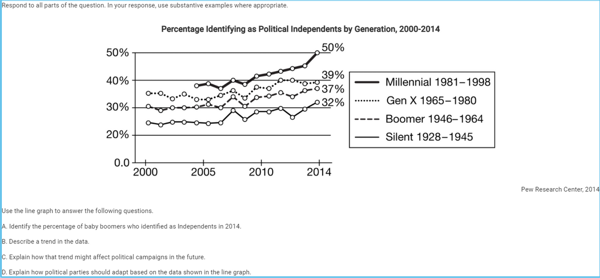 Respond to all parts of the question. In your response, use substantive examples where appropriate.
Percentage Identifying as Political Independents by Generation, 2000-2014
50%
50%
39%
40%
Millennial 1981–1998
37%
32%
Gen X 1965-1980
30%
Boomer 1946–1964
20%
Silent 1928-1945
0.0
2000
2005
2010
2014
Pew Research Center, 2014
Use the line graph to answer the following questions.
A. Identify the percentage of baby boomers who identified as Independents in 2014.
B. Describe a trend in the data.
C. Explain how that trend might affect political campaigns in the future.
D. Explain how political parties should adapt based on the data shown in the line graph.
