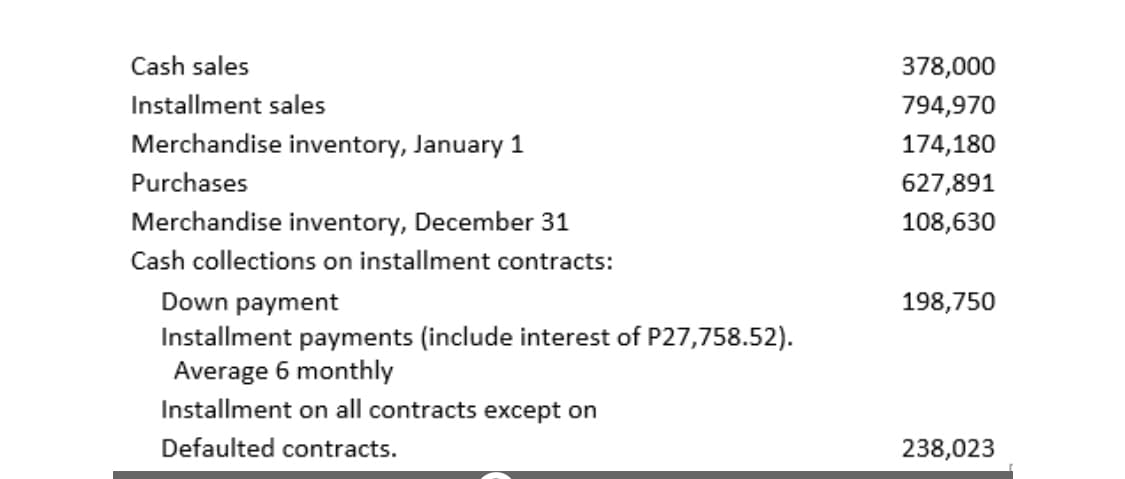 Cash sales
378,000
Installment sales
794,970
Merchandise inventory, January 1
174,180
Purchases
627,891
Merchandise inventory, December 31
108,630
Cash collections on installment contracts:
Down payment
Installment payments (include interest of P27,758.52).
Average 6 monthly
Installment on all contracts except on
198,750
Defaulted contracts.
238,023
