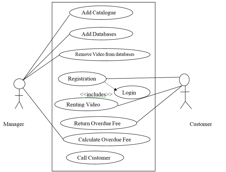 Manager
Add Catalogue
Add Databases
Remove Video from databases
Registration
<<includes>> Login
Renting Video
Return Overdue Fee
Calculate Overdue Fee
Call Customer
Customer