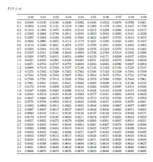 P(X <r)
0.00
0,01
0.02
0.03
0.04
0.05
0.06
0.07
0.08
0.09
0.0582 0.0676 0.0769
0.1479 0.1563
0.2366
0.0
0.0000
0.0100
0.0198
0.0296
0.0392 0.0488
0.0861
0.1
0.0952
0.1042
0.1131
0.1219
0.1306 0.1393
0.1647
0.1730
0.2
0.1813
0.1894
0.1975
0.2055
0.2134 0.2212
0.2289
0.2442
0.3161 0.3229
0.2517
0.3
0.2592
0.2666
0.2739
0.2811
0.2882 0.2953
0.3023 0.3093
0.4
0.3297
0.3363
0.3430
0.3495
0.3560 0.3624
0.3687
0.3750 0.3812
0.3874
0.5
0.3935
0.3995
0.4055
0.4114
0.4173 0.4231
0.4288 0.4345 0.4401
0.4457
0.6
0.4512 0.4566
0.4621
0.4674
0.4727 0.4780
0.4831
0.4883
0.4934
0.4984
0.7
0.5034 0.5084
0.5132
0.5181
0.5229 0.5276
0.5323
0.5370
0.5416 0.5462
0.8
0.5507 0.5551
0.5596
0.5640
0.5683 0.5726
0.5768 0.5810
0.5852
0.5893
0.9
0.5934
0.5975
0.6015
0.6054
0.6094
0.6133
0.6171
0.6209
0.6247
0.6604
0.6284
1.0
0.6321
0.6358
0.6394
0.6430
0.6465 0.6501
0.6535 0.6570
0.6638
1.1
0.6671
0.6704
0.6737
0.6770
0.7077
0.6802 0.6834
0.6865
0.6896 0.6927
0.6958
1.2
0.6988 0.7018
0.7048
0.7106 0.7135
0.7163 0.7192 0.7220 0.7247
1.3
0.7275
0.7302
0.7329 0.7355
0.7382 0.7408
0.7433 0.7459 0.7484 0.7509
1.4
0.7534
0.7559
0.7583
0.7607
0.7631
0.7654
0.7678
0.7701
0.7724 0.7746
1.5
0.7769 0.7791
0.7813
0.7835 0.7856 0.7878
0.7899 0.7920
0.7940
0.7961
1.6
0.7981
0.8001
0.8021
0.8041
0.8060
0.8080
0.8099
0.8118
0.8136
0.8155
1.7
0.8173 0.8191
0.8209
0.8227
0.8245
0.8262
0.8280 0.8297
0.8314
0.8330
1.8
0.8347
0.8363
0.8380
0.8396
0.8412 0.8428
0.8443 0.8459
0.8474
0.8489
1.9
0.8504 0.8519
0.8534
0.8549
0.8563 0.8577
0.8591
0.8605
0.8619
0.8633
2.0
0.8647
0.8660
0.8673 0.8687
0.8700 0.8713
0.8725 0.8738
0.8751 0.8763
2.1
0.8775
0.8788
0.8800
0.8812
0.8823 0.8835
0.8847
0.8858
0.8870
0.8881
2.2
0.8892 0.8903
0.8914
0.8925
0.8935 0.8946
0.8956 0.8967 0.8977
0.8987
2.3
0.8997
0.9007
0.9017
0.9027
0.9037
0.9046
0.9056 0.9065
0.9074
0.9084
2.4
0.9093 0.9102
0.9111
0.9120
0.9128 0.9137
0.9146 0.9154 0.9163
0.9171
2.5
0.9179 0.9187
0.9195
0.9203
0.9211
0.9219
0.9227 0.9235
0.9242
0.9250
0.9279
0.9348
2.6
0.9257
0.9265
0.9272
0.9286 0.9293
0.9354 0.9361
0.9301
0.9307
0.9314
0.9321
2.7
0.9328
0.9335
0.9341
0.9367 0.9373
0.9380
0.9386
2.8
0.9392
0.9398
0.9404
0.9410
0.9416 0.9422
0.9427
0.9433
0.9439
0.9444
2.9
0.9450 0.9455
0.9461
0.9466
0.9471
0.9477
0.9482 0.9487
0.9492
0.9497
3.0
0.9502 0.9507
0.9512 0.9517
0.9522 0.9526
0.9531
0.9536
0.9540
0.9545
3.1
0.9550 0.9554
0.9558
0.9563 0.9567
0.9571
0.9576 0.9580
0.9584
0.9588
3.2
0.9592
0.9596
0.9600
0.9604
0.9608 0.9612
0.9616 0.9620
0.9624
0.9627
3.3
0.9631
0.9635
0.9638
0.9642
0.9646
0.9649
0.9653
0.9656
0.9660
0.9663
3.4
0.9666
0.9670
0.9673 0.9676
0.9679 0.9683
0.9686 0.9689
0.9692
0.9695
