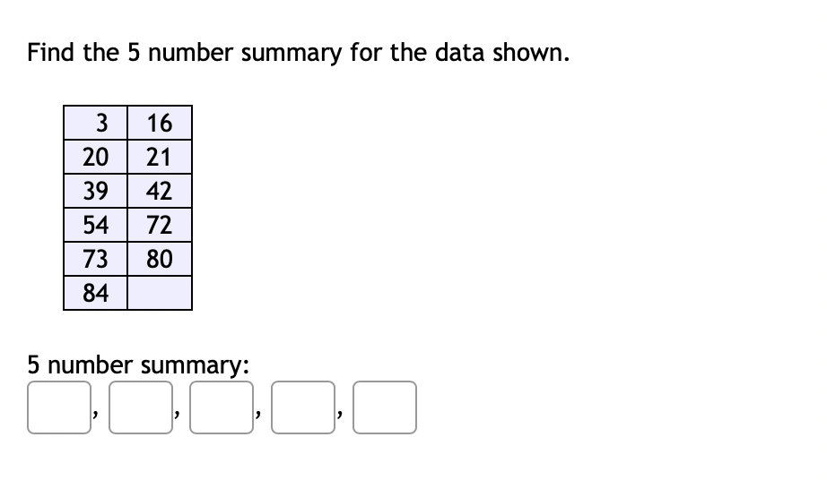 Find the 5 number summary for the data shown.
3 16
20
21
39
42
54
72
73 80
84
5 number summary:
