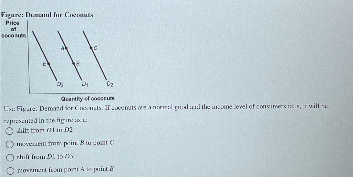 Figure: Demand for Coconuts
Price
of
coconuts
E
A
D3
B
D1
C
D2
Quantity of coconuts
Use Figure: Demand for Coconuts. If coconuts are a normal good and the income level of consumers falls, it will be
represented in the figure as a:
shift from D1 to D2
movement from point B to point C
shift from D1 to D3
movement from point A to point