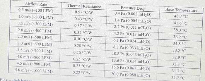 Thermal Resistance
Base Temperature
Pressure Drop
0.4 Pa (0.002 inH,O)
Airflow Rate
0.5 m/s (~100 LFM)
0.57 °C/W
48.7 °C
1.0 m/s (-200 LFM)
0.43 °C/W
1.4 Pa (0.005 inH,O)
41.6 °C
2.7 Pa (0.011 inH,O)
4.2 Pa (0.017 inH2O)
1.5 m/s (-300 LFM)
0.37 °C/W
38.3 °C
2.0 m/s (~400 LFM)
0.32 °C/W
36.2 °C
2.5 m/s (~500 LFM)
0.30 °C/W
6.1 Pa (0.024 inH2O)
34.8 °C
3.0 m/s (-600 LFM)
0.28 °C/W
8.3 Pa (0.033 inH,O)
33.8 °C
3.5 m/s (~700 LFM)
0.26 °C/W
10.8 Pa (0.043 inH2O)
32.9 °C
13.6 Pa (0.054 inH2O)
16.6 Pa (0.067 inH2O)
20.0 Pa (0.080 inH,O)
4.0 m/s (-800 LFM)
0.25 °C/W
32.3 °C
4.5 m/s (-900 LFM)
0.23 °C/W
31.7 °C
5.0 m/s (-1,000 LFM)
0.22 °C/W
31.2 °C
Please clic-h
