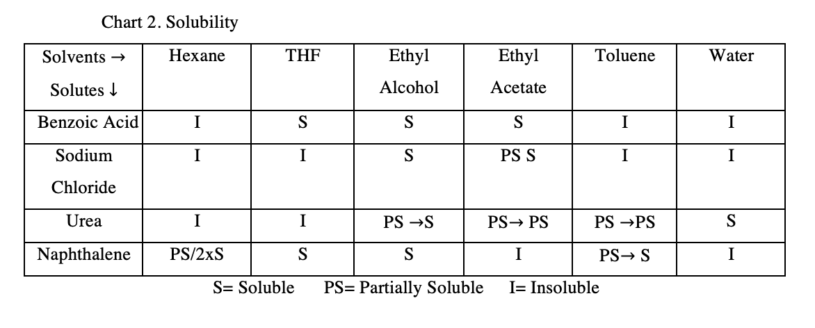 Chart 2. Solubility
Solvents →
Hexane
THF
Ethyl
Ethyl
Toluene
Water
Solutes I
Alcohol
Acetate
Benzoic Acid
I
S
S
I
I
Sodium
I
I
S
PS S
I
I
Chloride
Urea
I
I
PS →S
PS→ PS
PS →PS
S
Naphthalene
PS/2xS
S
I
PS→ S
I
S= Soluble
PS= Partially Soluble
I= Insoluble
