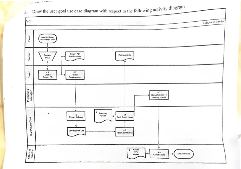3. Draw the user goal use case diagram with respect to the following activity diagram
V3I
Return to vendor
Need lo Retum
Purchased ttem
Requust
MA
Retum PO
Confmation
Delvary Nola
42
Review
Creale
Relum PO
Requrementa
4.7
Manual revi of
perling creuts
Insumtory
GRUIR
4.6
Post Goods Issue
4.3
Reum Dalvery
Delivery Pick La
4.6
Pick Conimation
GRIR
PPV
Vendor
4.8
4--
End Procass
Credt Meno
Event
Bujseyaind
Jabeveye
Buyer
Jopuan
Accounts
Warehouse Clerk
Paysble
