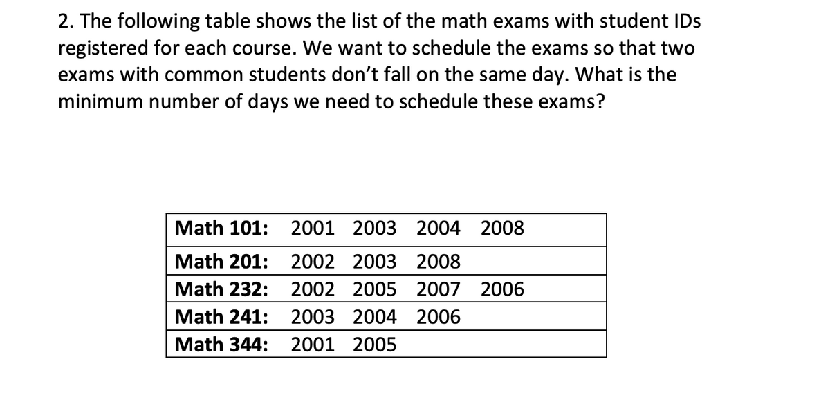 2. The following table shows the list of the math exams with student IDs
registered for each course. we want to schedule the exams so that two
exams with common students don't fall on the same day. What is the
minimum number of days we need to schedule these exams?
Math 101:
2001 2003 2004 2008
Math 201:
2002 2003 2008
Math 232:
2002 2005 2007 2006
Math 241:
2003 2004 2006
Math 344:
2001 2005
