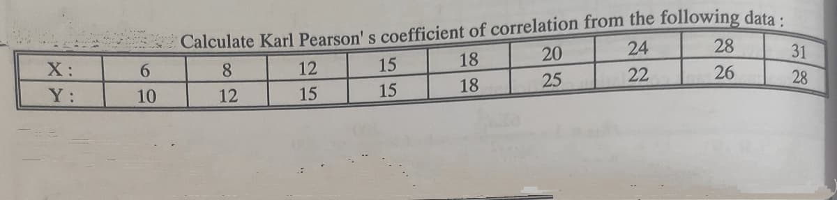 Calculate Karl Pearson' s coefficient of correlation from the following data.
31
24
28
18
20
X:
6.
8.
12
15
22
26
28
18
25
Y:
10
12
15
15
