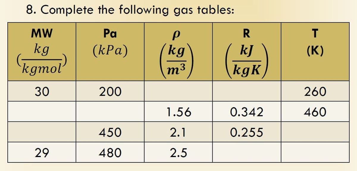 8. Complete the following gas tables:
MW
Pa
R
kg
(kPa)
kg
kJ
(K)
kgmol
(kgK
m3
30
200
260
1.56
0.342
460
450
2.1
0.255
29
480
2.5
