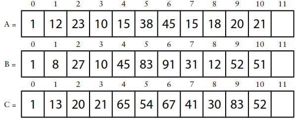 3
5
6
7
9
10
11
1
12 23
10 15 | 38 45 | 15
18 20 21
A =
0 1
2
3
4
5
6
7
8
10 11
B =| 1
8
27 10
45 83 91 |31
12 52 51
0 1 2
3
4
5
6 7 8 9
10 11
C =
1
13 20 21 65 | 54 67 41
30 83 52
