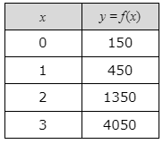 y = f(x)
150
1
450
2
1350
3
4050
