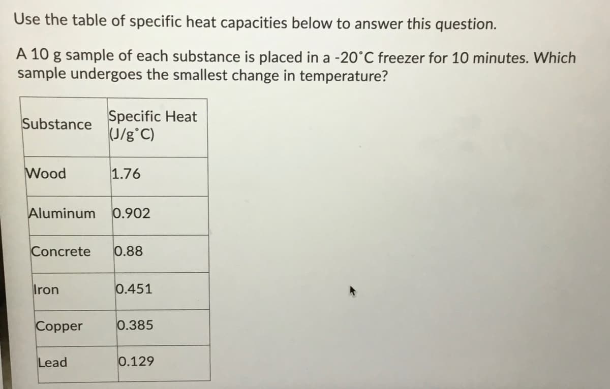 Use the table of specific heat capacities below to answer this question.
A 10 g sample of each substance is placed in a -20°C freezer for 10 minutes. Which
sample undergoes the smallest change in temperature?
Specific Heat
(J/g°C)
Substance
Wood
1.76
Aluminum 0.902
Concrete
0.88
Iron
0.451
Copper
0.385
Lead
0.129
