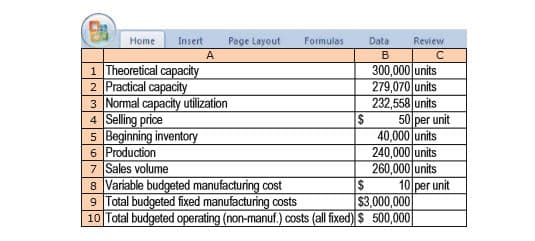 Home
Insert
Page Layout
Formulas
Data
Review
B
300,000 units
279,070 units
232,558 units
50 per unit
40,000 units
240,000 units
260,000 units
10 per unit
$3,000,000
10 Total budgeted operating (non-manuf.) costs (all fixed) S 500,000|
1 Theoretical capacity
2 Practical capacity
3 Normal capacity utilization
4 Selling price
5 Beginning inventory
6 Production
7 Sales volume
8 Variable budgeted manufacturing cost
9 Total budgeted fixed manufacturing costs
24
