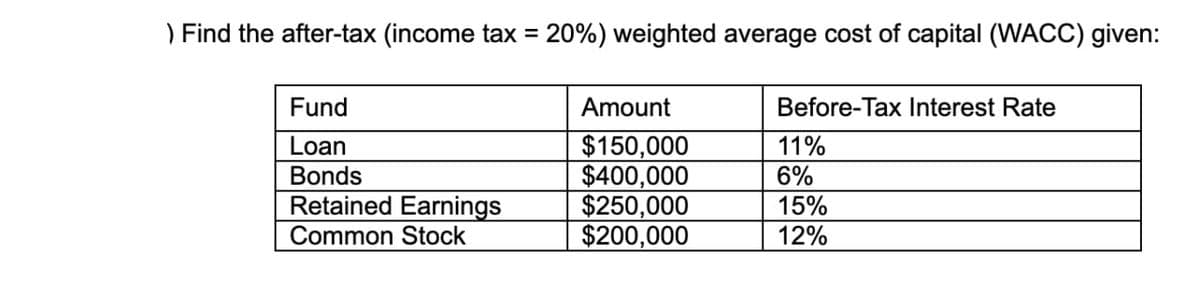 ) Find the after-tax (income tax = 20%) weighted average cost of capital (WACC) given:
%3D
Fund
Amount
Before-Tax Interest Rate
$150,000
$400,000
$250,000
$200,000
11%
Loan
Bonds
6%
Retained Earnings
Common Stock
15%
12%
