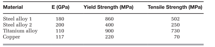 Material
E (GPa)
Yield Strength (MPa)
Tensile Strength (MPa)
Steel alloy 1
Steel alloy 2
Titanium alloy
Copper
860
180
502
200
400
250
730
110
900
117
220
70
